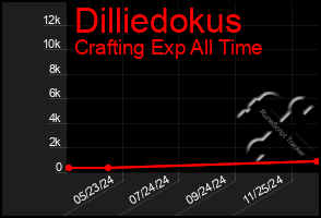 Total Graph of Dilliedokus