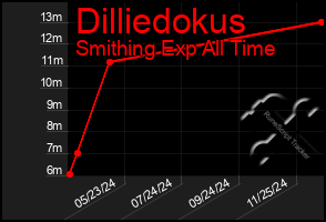 Total Graph of Dilliedokus