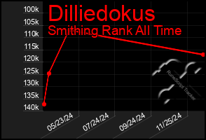 Total Graph of Dilliedokus