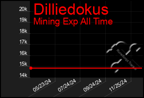 Total Graph of Dilliedokus