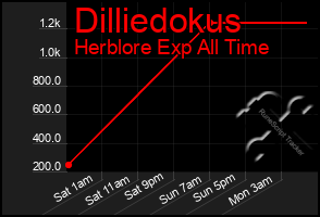 Total Graph of Dilliedokus