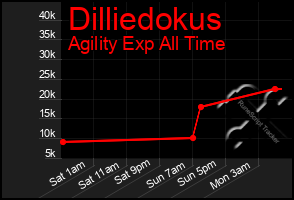 Total Graph of Dilliedokus