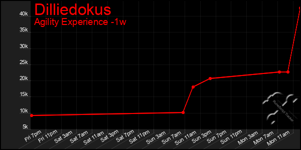 Last 7 Days Graph of Dilliedokus