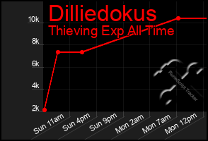 Total Graph of Dilliedokus