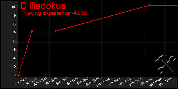 Last 31 Days Graph of Dilliedokus