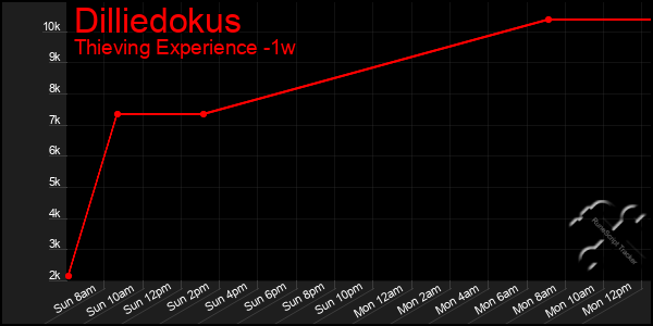 Last 7 Days Graph of Dilliedokus