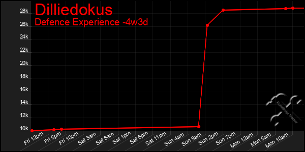 Last 31 Days Graph of Dilliedokus