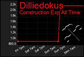 Total Graph of Dilliedokus