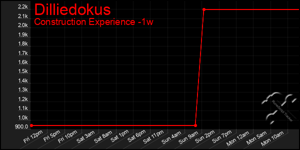 Last 7 Days Graph of Dilliedokus