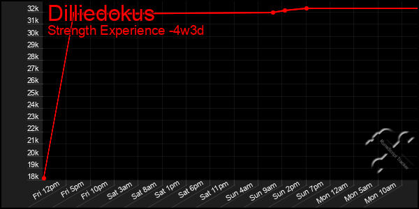 Last 31 Days Graph of Dilliedokus