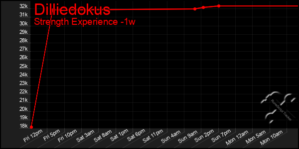 Last 7 Days Graph of Dilliedokus