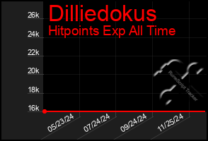 Total Graph of Dilliedokus