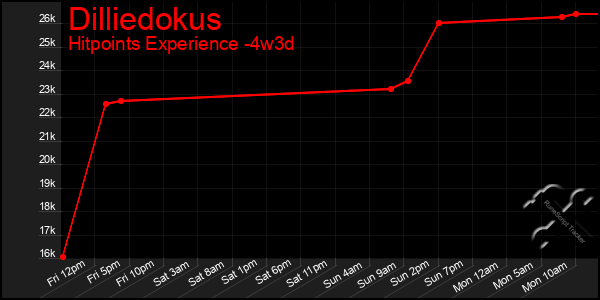 Last 31 Days Graph of Dilliedokus