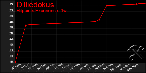 Last 7 Days Graph of Dilliedokus