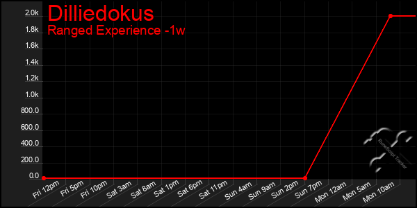 Last 7 Days Graph of Dilliedokus