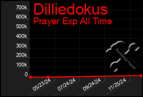 Total Graph of Dilliedokus