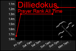 Total Graph of Dilliedokus