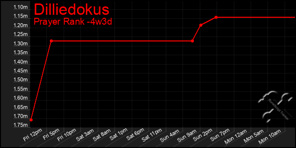 Last 31 Days Graph of Dilliedokus