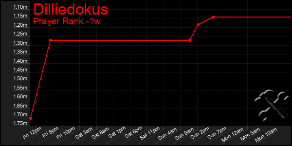 Last 7 Days Graph of Dilliedokus