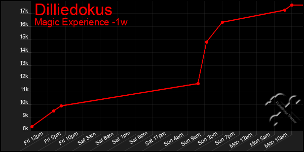 Last 7 Days Graph of Dilliedokus