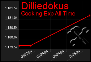 Total Graph of Dilliedokus