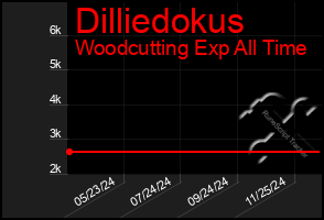 Total Graph of Dilliedokus