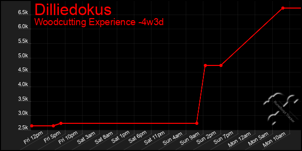 Last 31 Days Graph of Dilliedokus