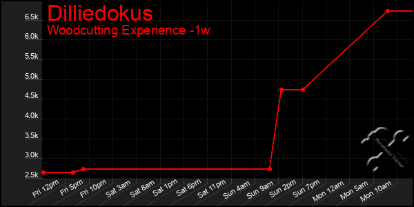 Last 7 Days Graph of Dilliedokus