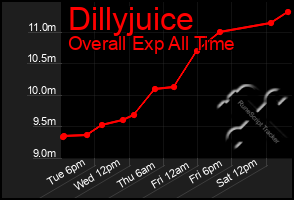 Total Graph of Dillyjuice