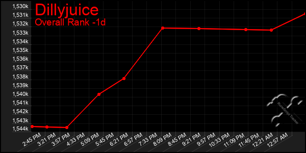 Last 24 Hours Graph of Dillyjuice