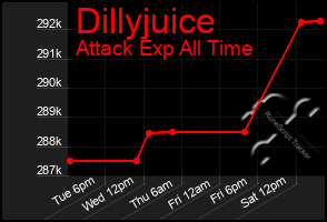Total Graph of Dillyjuice