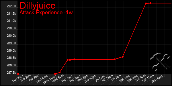 Last 7 Days Graph of Dillyjuice