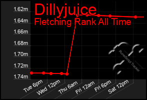 Total Graph of Dillyjuice
