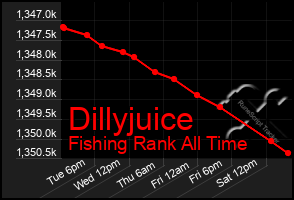 Total Graph of Dillyjuice