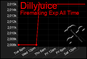 Total Graph of Dillyjuice