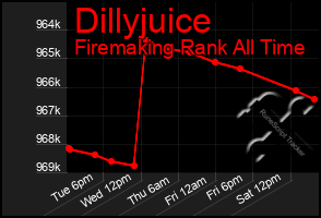 Total Graph of Dillyjuice