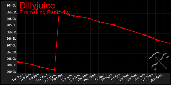 Last 7 Days Graph of Dillyjuice