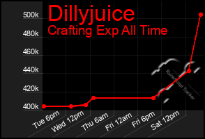 Total Graph of Dillyjuice