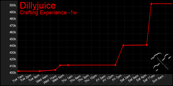 Last 7 Days Graph of Dillyjuice