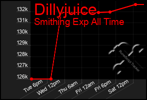 Total Graph of Dillyjuice