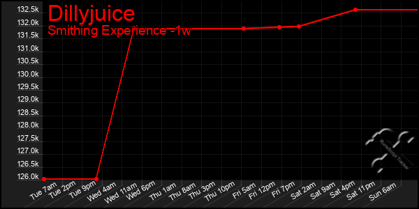 Last 7 Days Graph of Dillyjuice