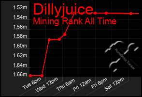 Total Graph of Dillyjuice