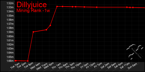 Last 7 Days Graph of Dillyjuice
