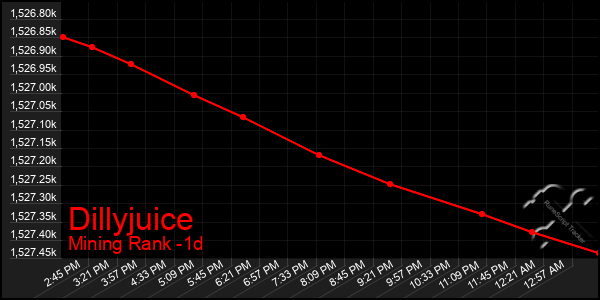 Last 24 Hours Graph of Dillyjuice