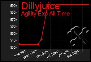 Total Graph of Dillyjuice
