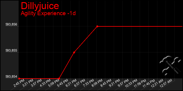 Last 24 Hours Graph of Dillyjuice