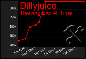 Total Graph of Dillyjuice