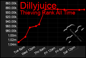 Total Graph of Dillyjuice