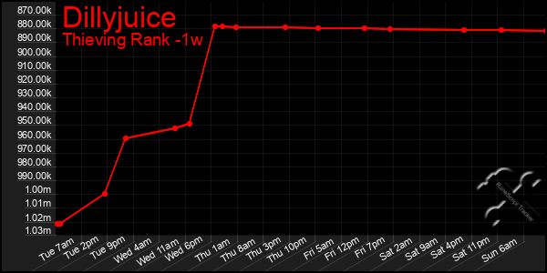 Last 7 Days Graph of Dillyjuice