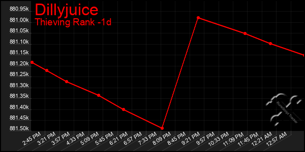 Last 24 Hours Graph of Dillyjuice